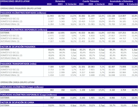 Tabla resume las principales estadísticas operacionales para el mes, trimestre y año acumulado a diciembre del grupo LATAM. Tabla: Latam Airlines
